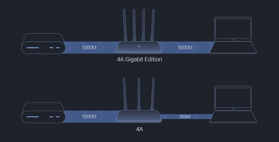 В чем разница между Xiaomi Router 4a и 4a Gigabit Edition? | Mishka-Shop